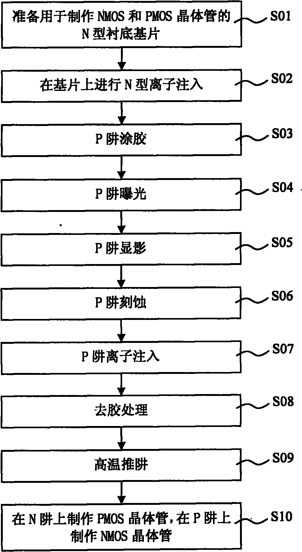 Method for correcting failures of quiescent current in aluminum gate CMOS