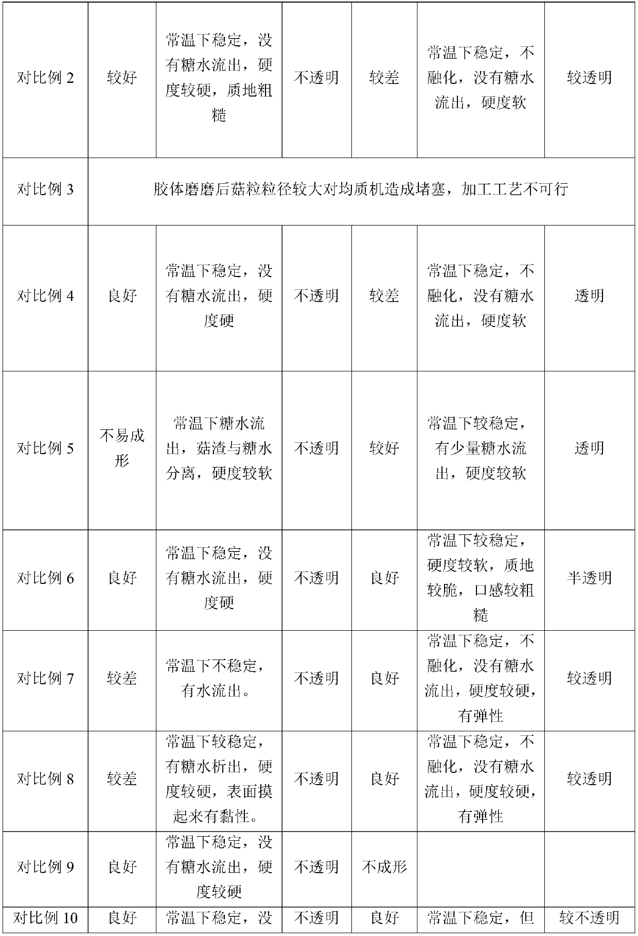 Preparation method of hericium erinaceus jelly