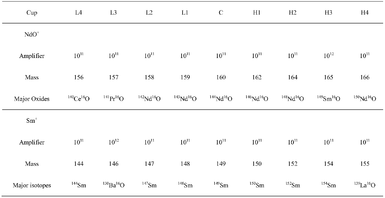 Nd and Sm separation method applied to Nd isotopc analysis of thermal ionization mass spectrum