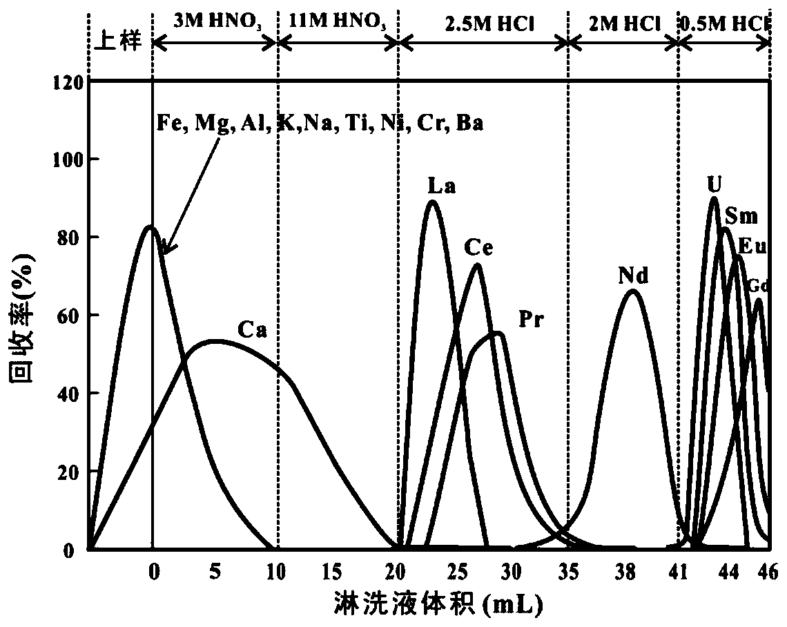 Nd and Sm separation method applied to Nd isotopc analysis of thermal ionization mass spectrum