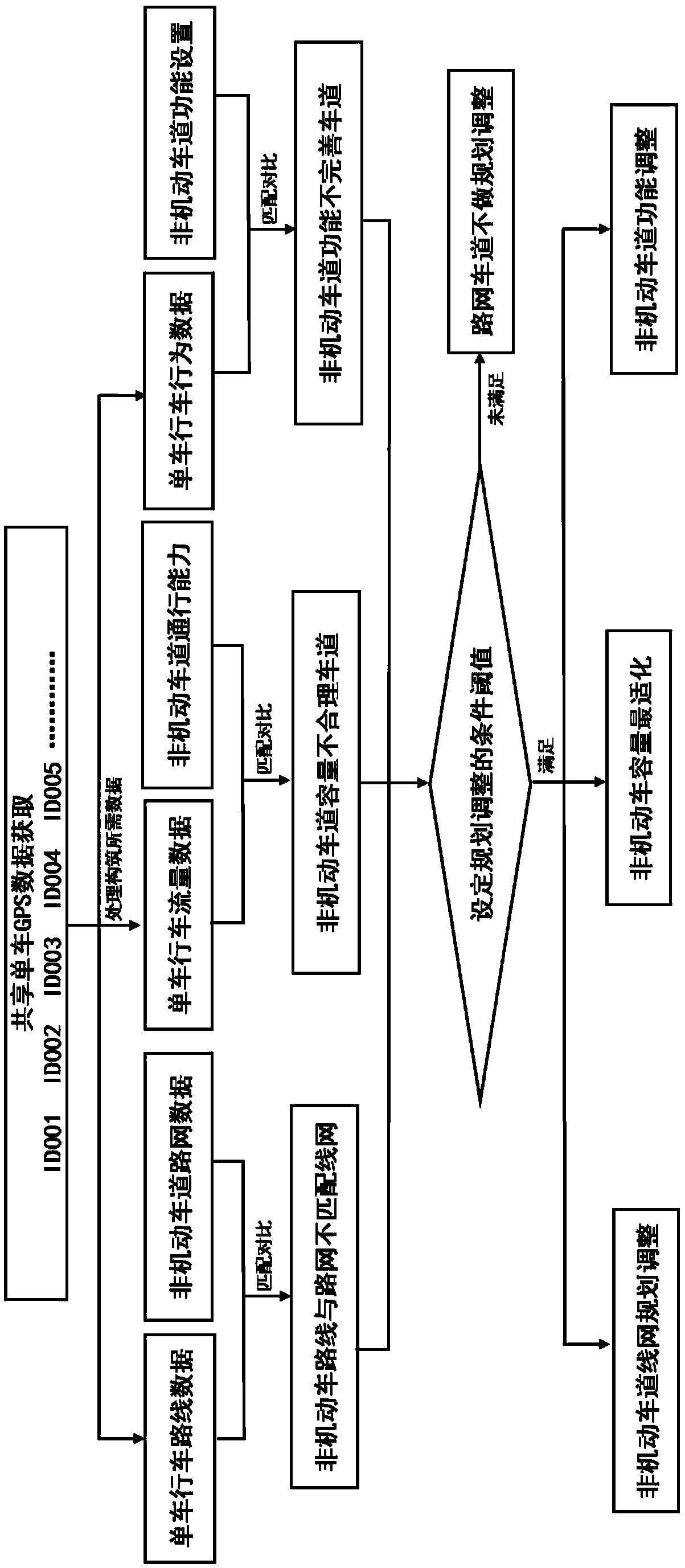 Non-motor vehicle lane planning method based on non-motor vehicle route data