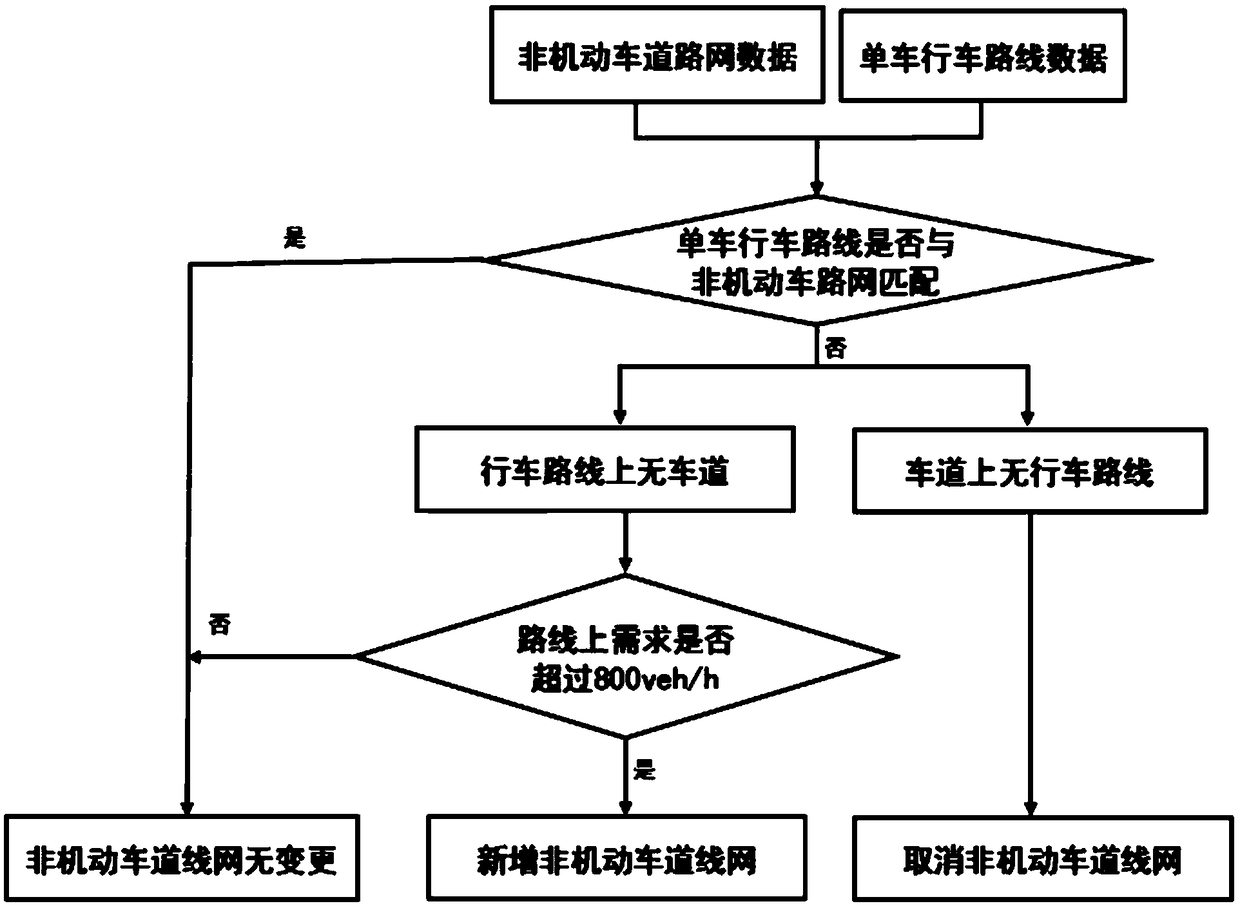 Non-motor vehicle lane planning method based on non-motor vehicle route data