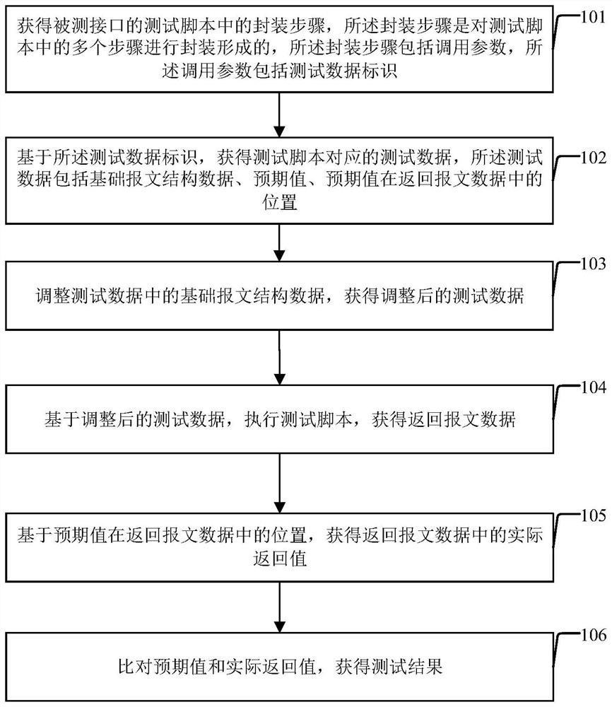 Automatic interface testing method and device