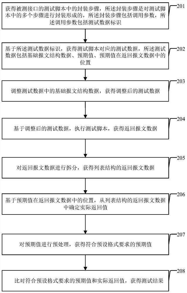 Automatic interface testing method and device