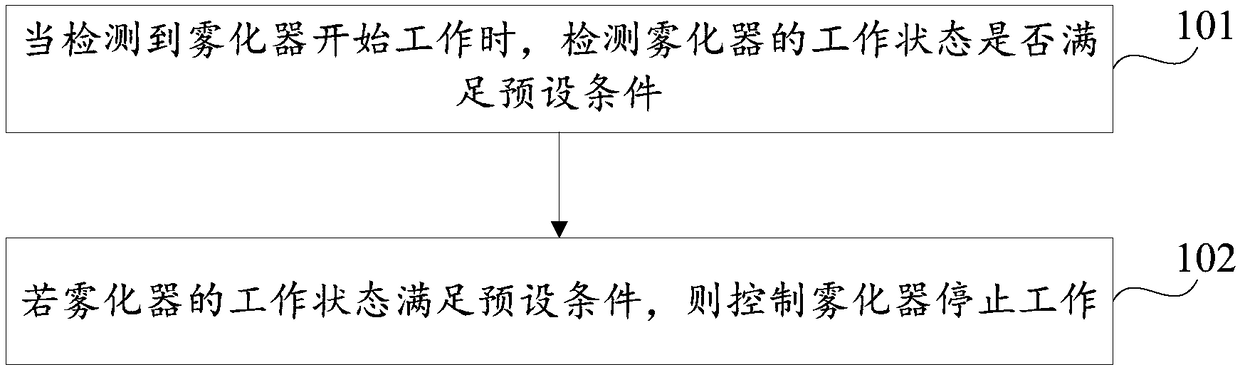 Electronic cigarette and control method and device thereof