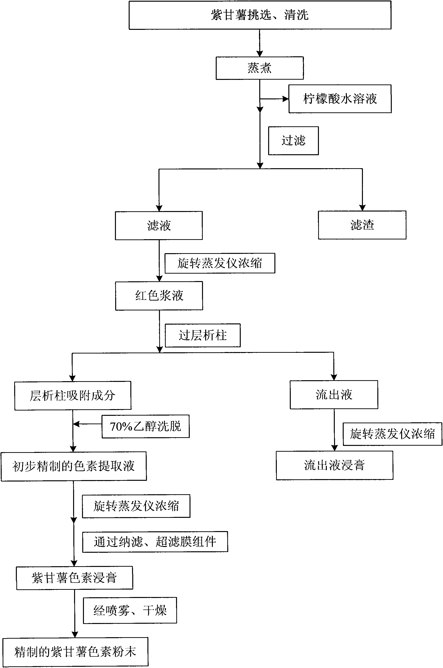 Comprehensive process for simultaneously preparing series colorful purple sweet potato wine and purple sweet potato pigment