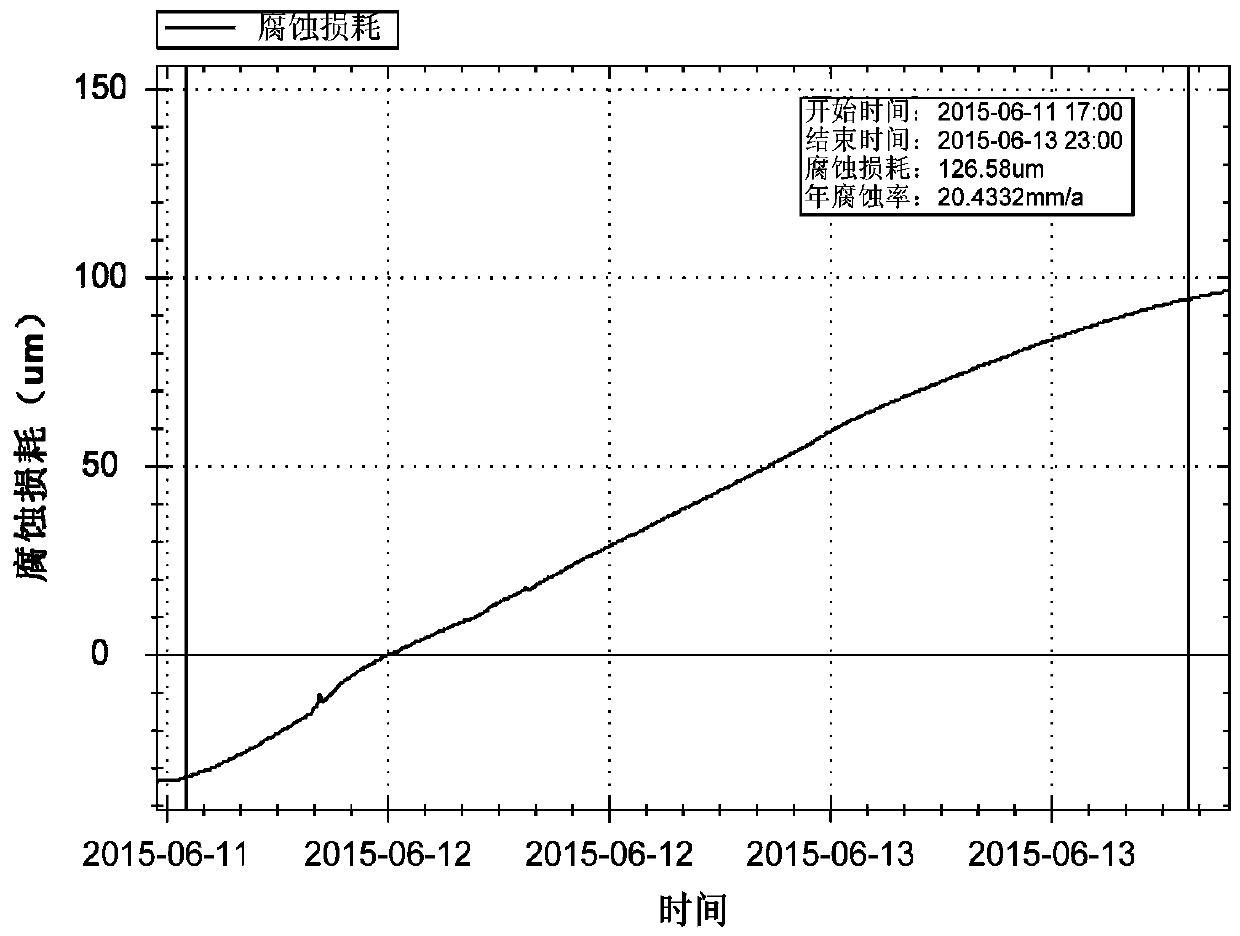 Correlation model algorithm for downhole corrosion rate at wellhead and online monitoring method for downhole corrosion rate using this algorithm