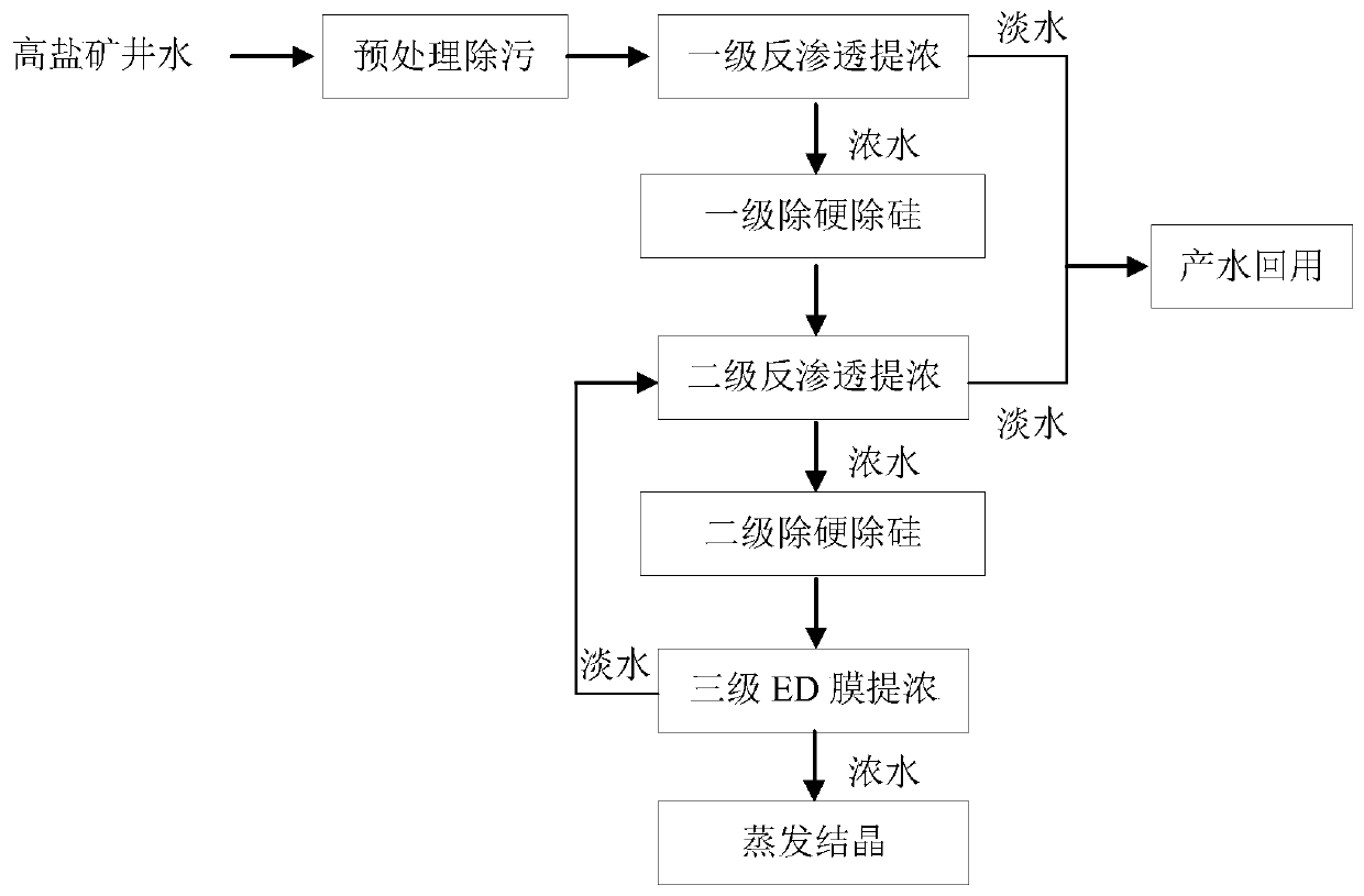 Method and system for concentrating high-salt mine well water