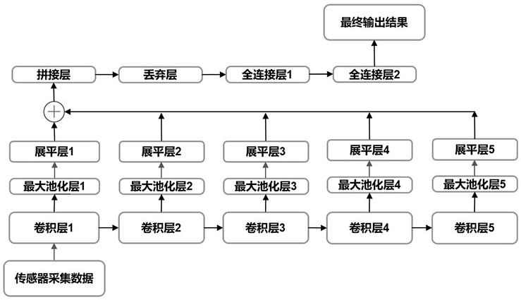 Rolling bearing fault detection method based on multilayer residual network model