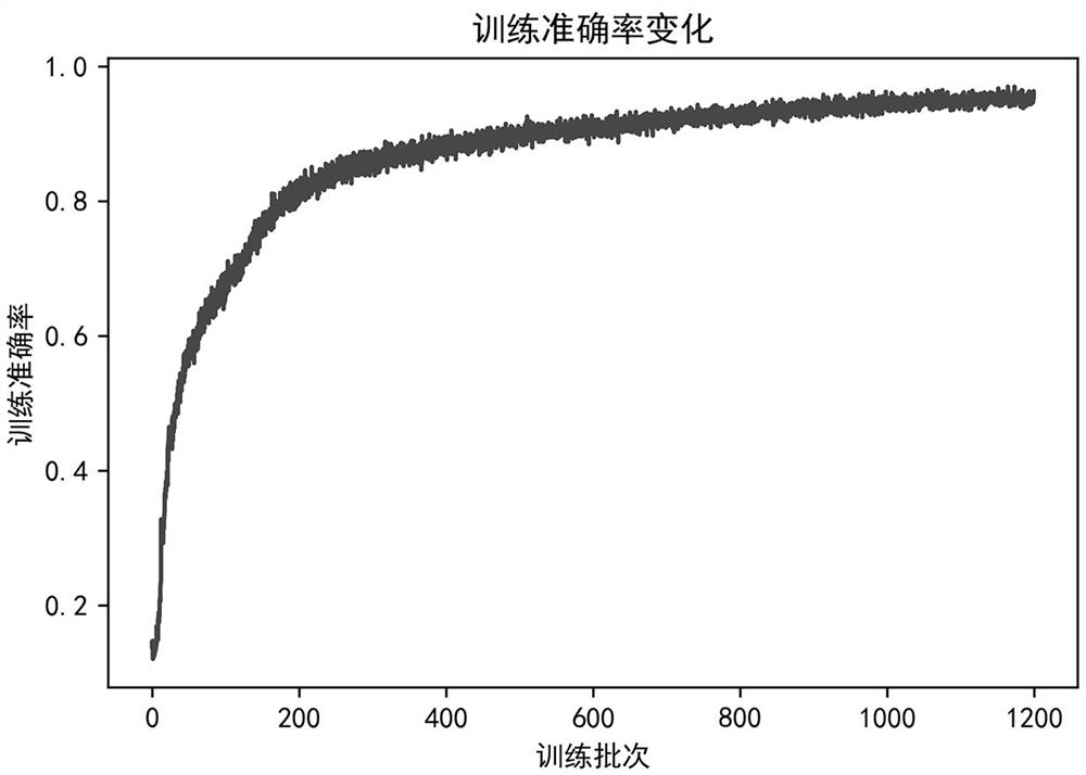 Rolling bearing fault detection method based on multilayer residual network model