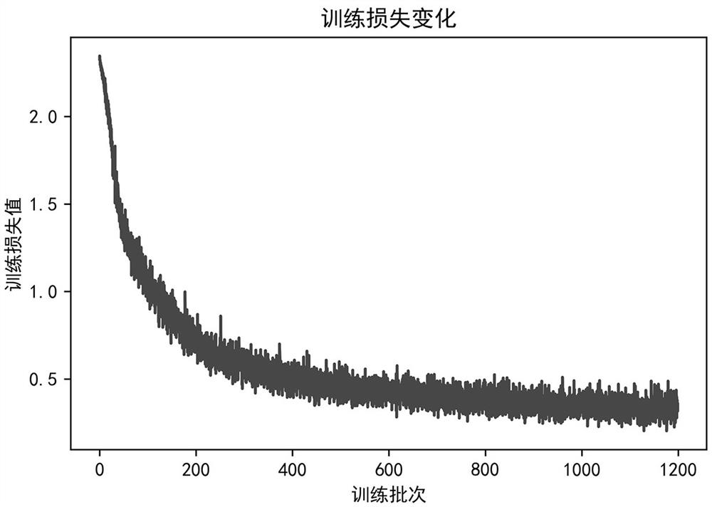 Rolling bearing fault detection method based on multilayer residual network model