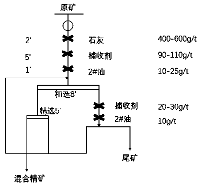 Novel environment-friendly composite gold ore dressing collector