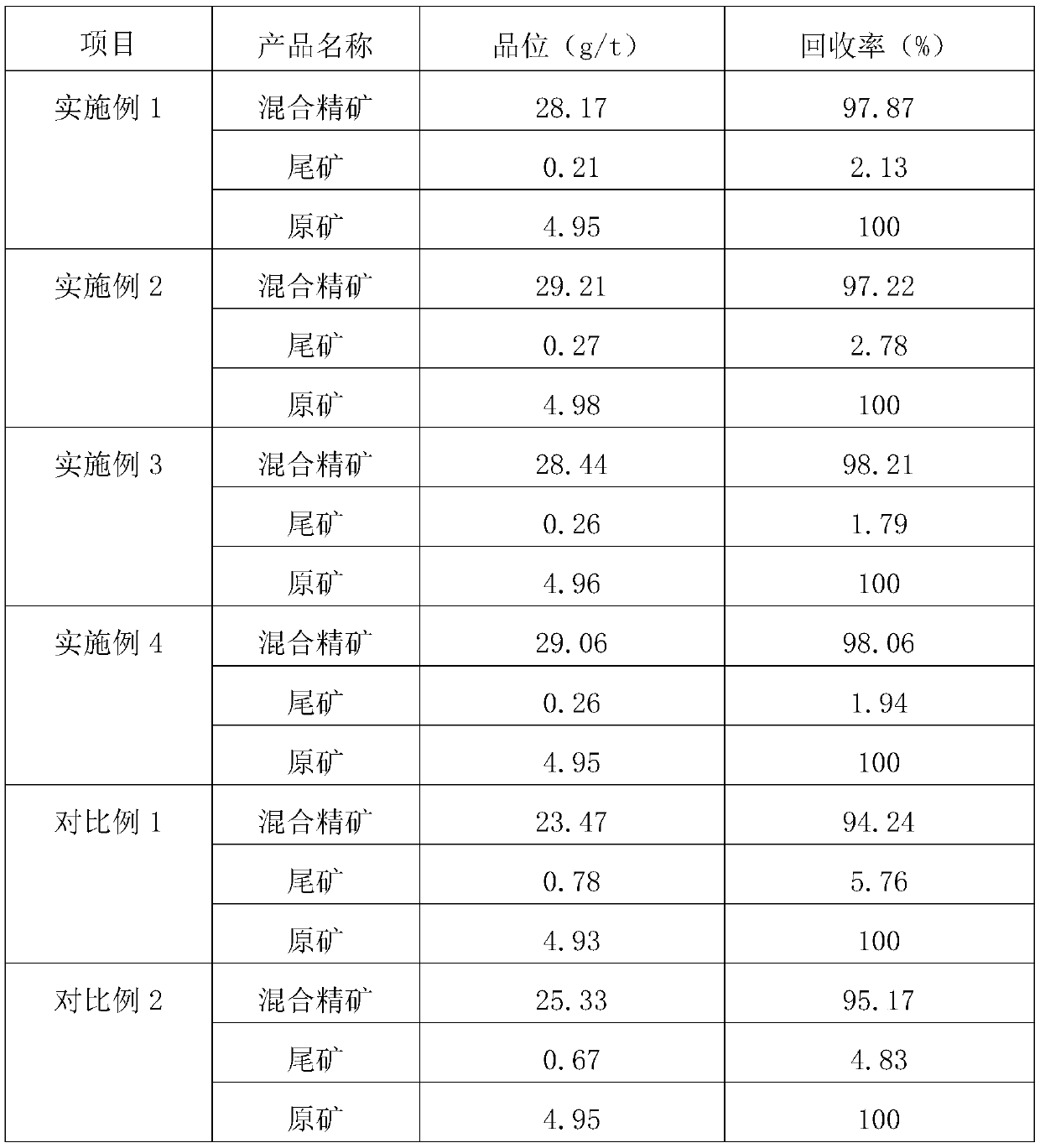 Novel environment-friendly composite gold ore dressing collector