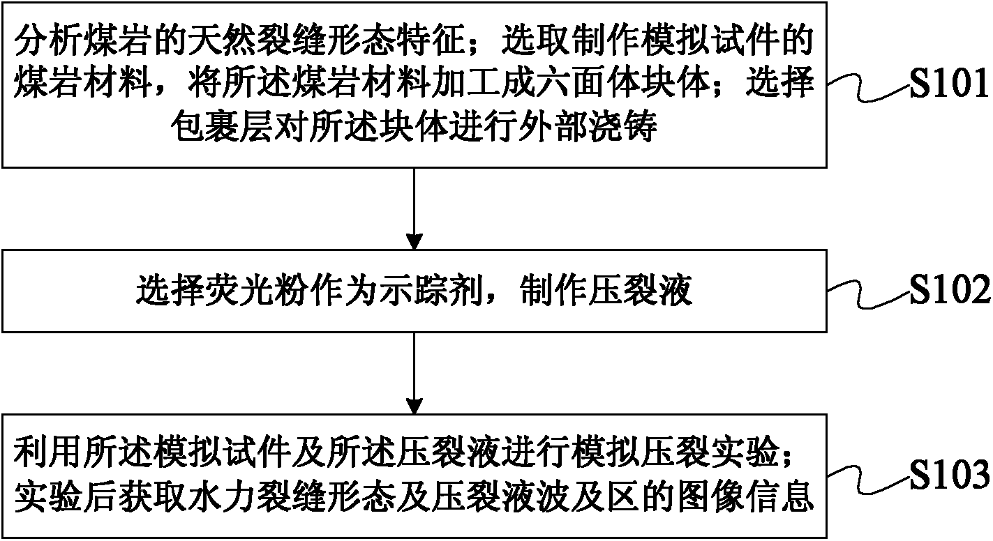 A coal seam hydraulic fracturing simulation experiment method