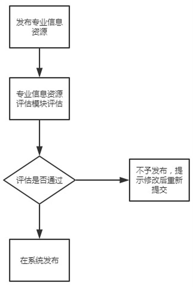 Professional information resource management and transaction system