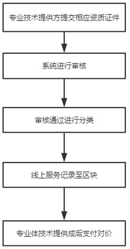 Professional information resource management and transaction system