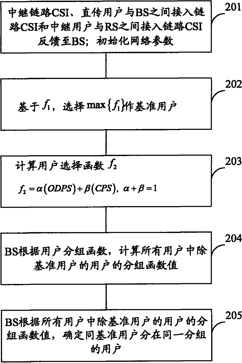 Method for selecting and grouping users in multi-antenna system, and communication device