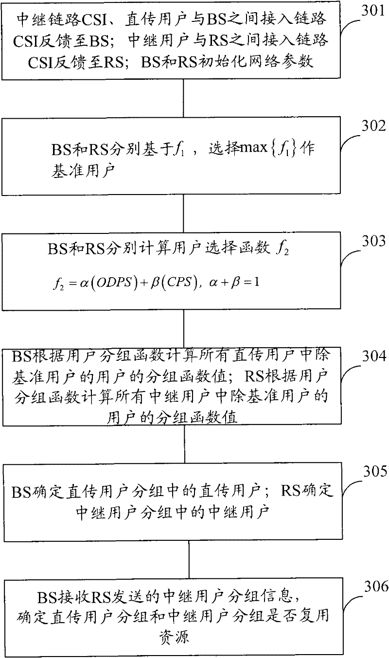 Method for selecting and grouping users in multi-antenna system, and communication device