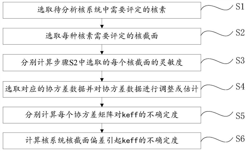 Method for evaluating keff uncertainty caused by nuclear cross section