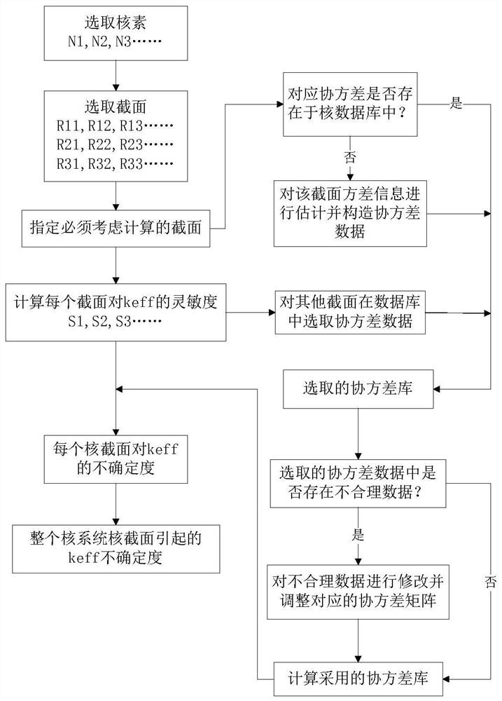 Method for evaluating keff uncertainty caused by nuclear cross section