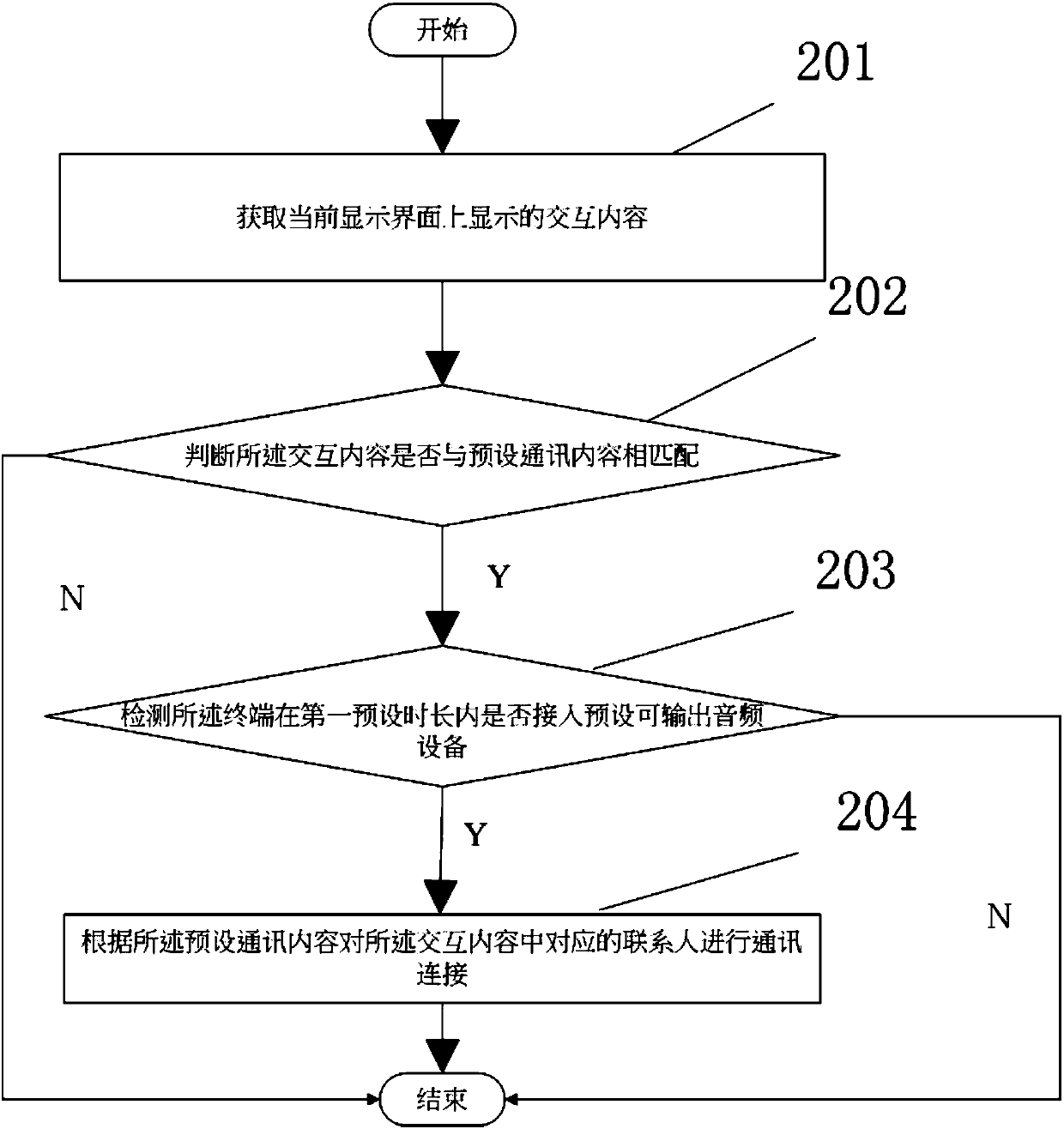 Communication control method and apparatus, computer apparatus and computer readable storage medium