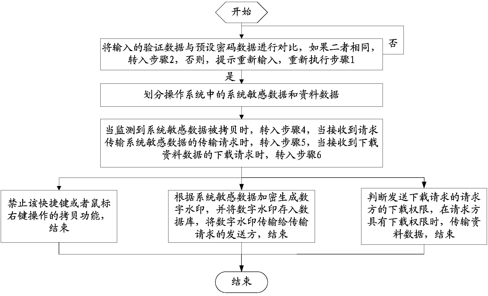 Method and device for achieving data security of operation system