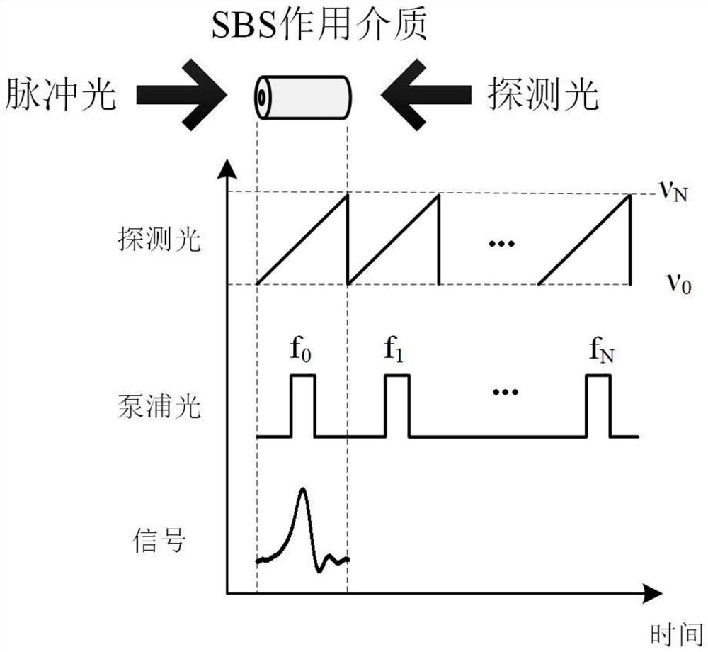 Stimulated Brillouin scattering microwave frequency measuring device and method based on optical chirp chain