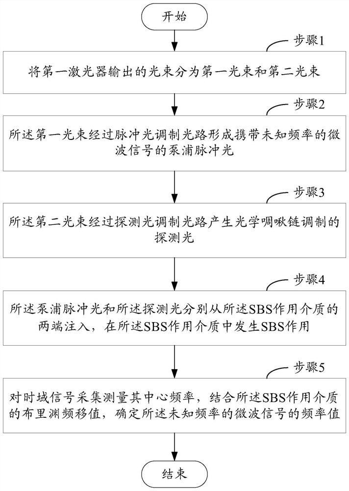 Stimulated Brillouin scattering microwave frequency measuring device and method based on optical chirp chain