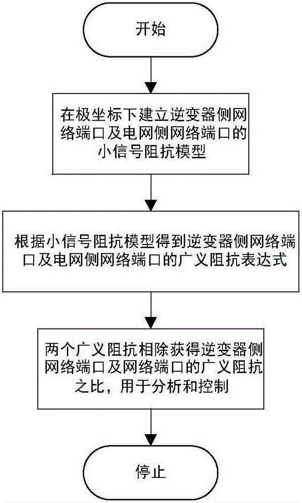 Generalized impedance criterion calculation method for stability analysis of grid-connected inverter and application