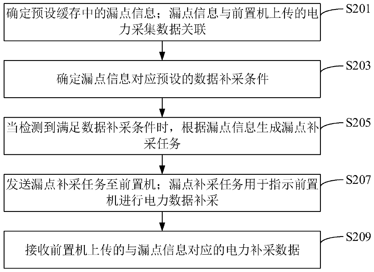 Electric power data supplementary collection method and device, computer equipment and storage medium