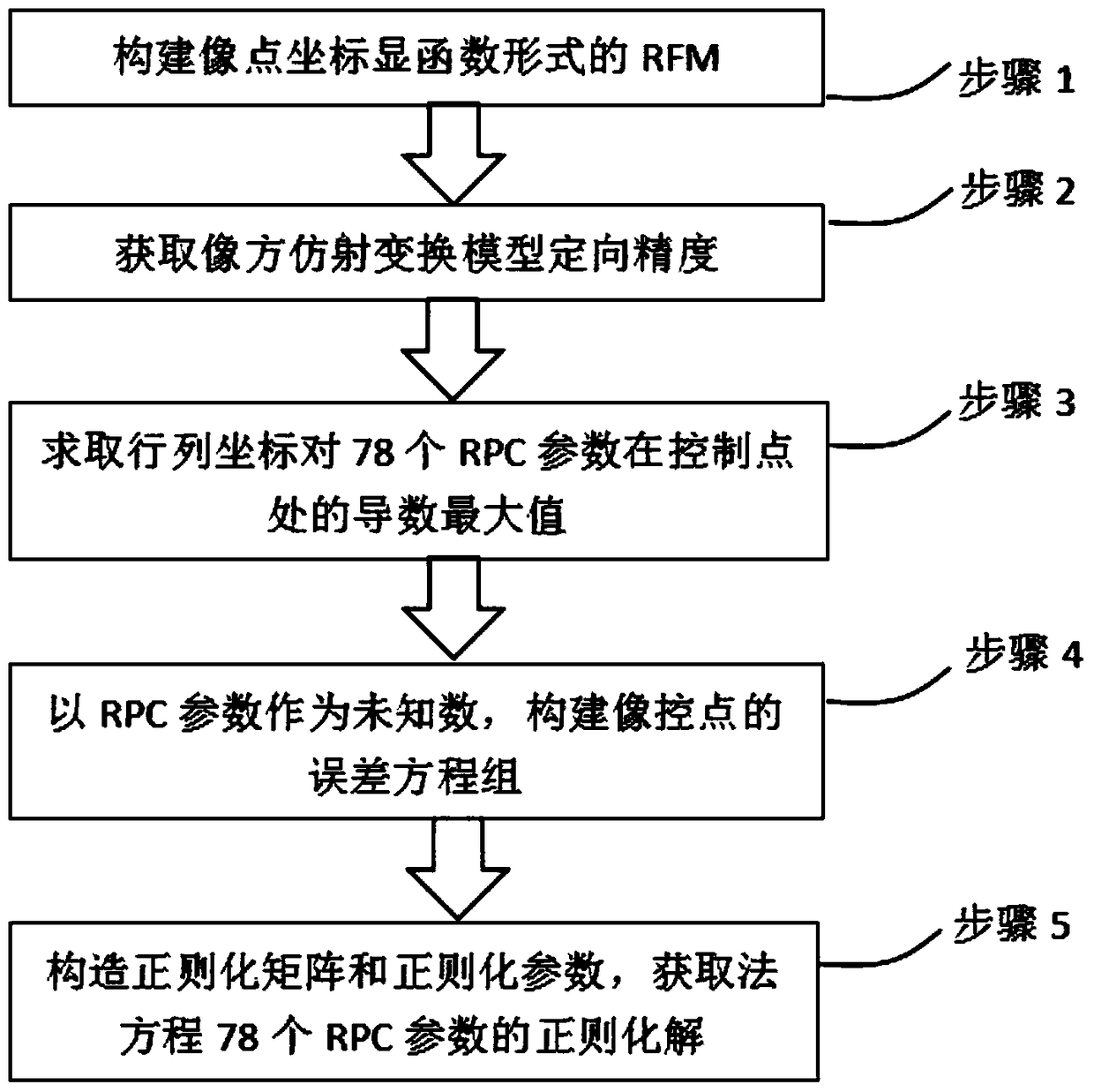 High-precision geometric correction method of satellite remote sensing imagery by slightly correcting rpc parameters