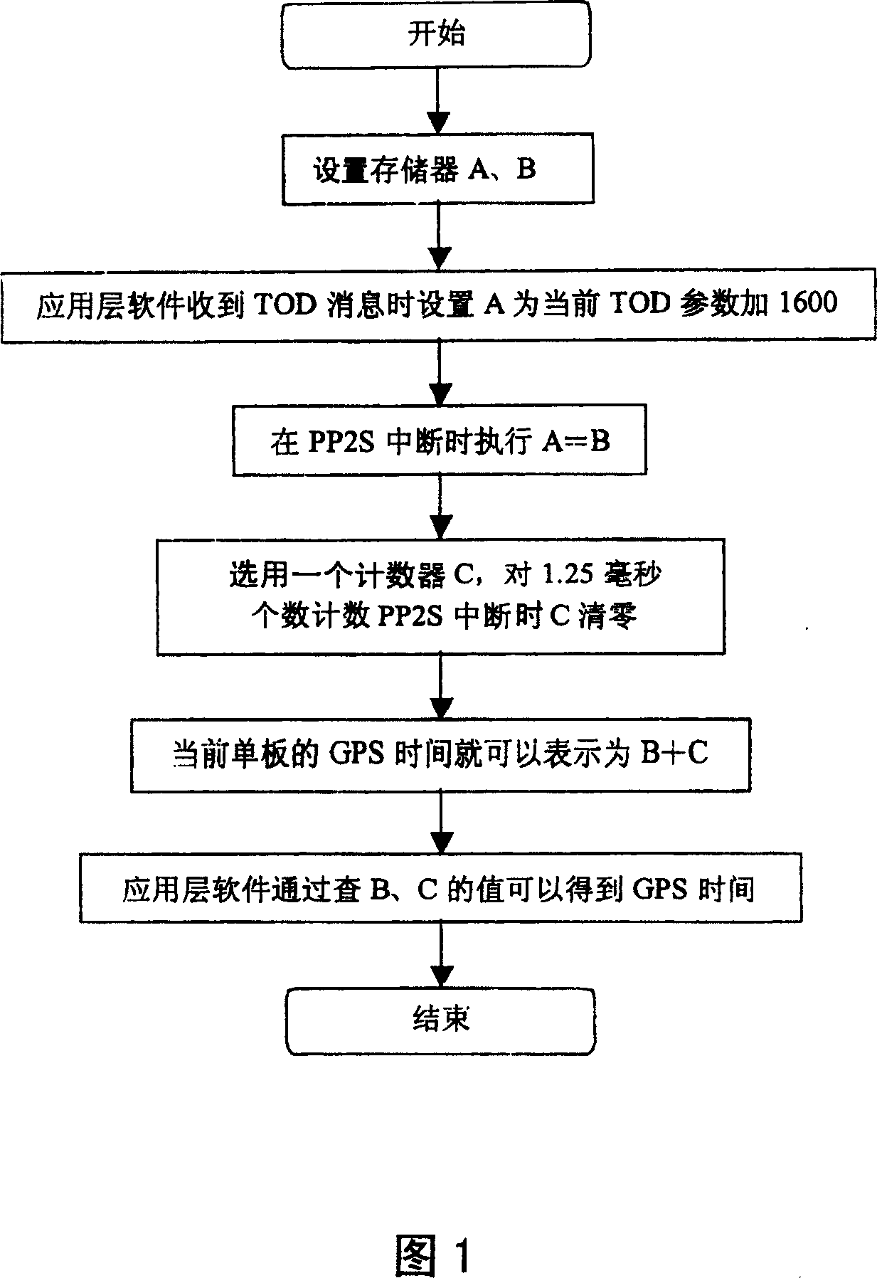 Time generating method for single board precise global positioning system