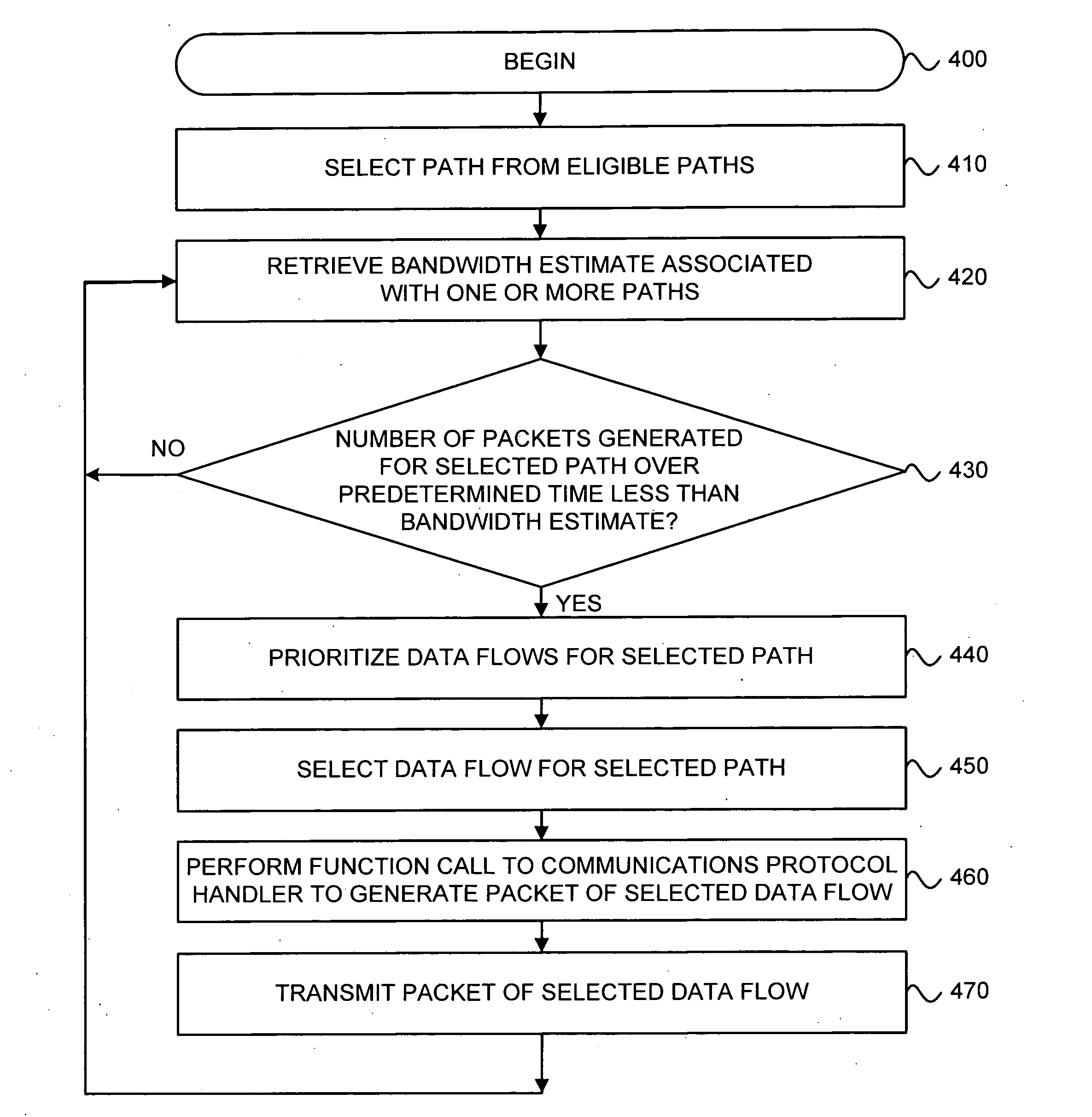 Communications scheduler