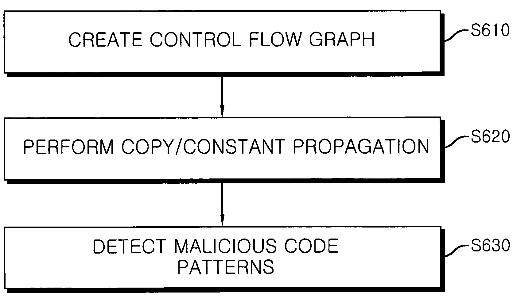 Method for detecting malicious code patterns in consideration of control and data flows