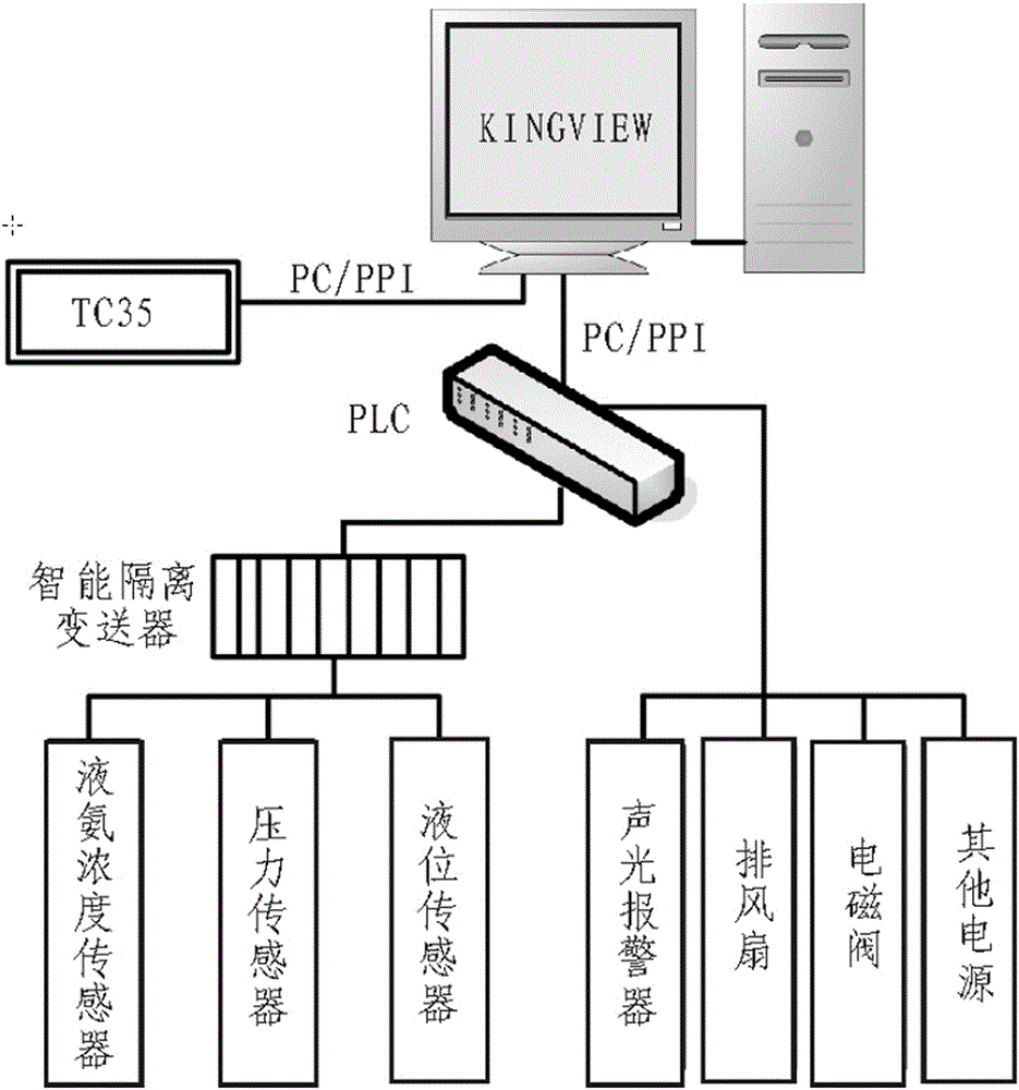 Remote monitoring system for liquid ammonia tank