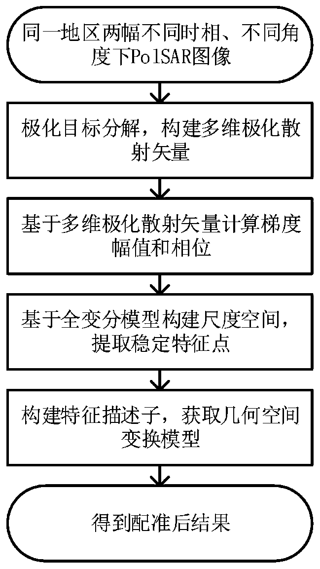 Multi-temporal POLSAR image registration method based on SAR-SIFT feature