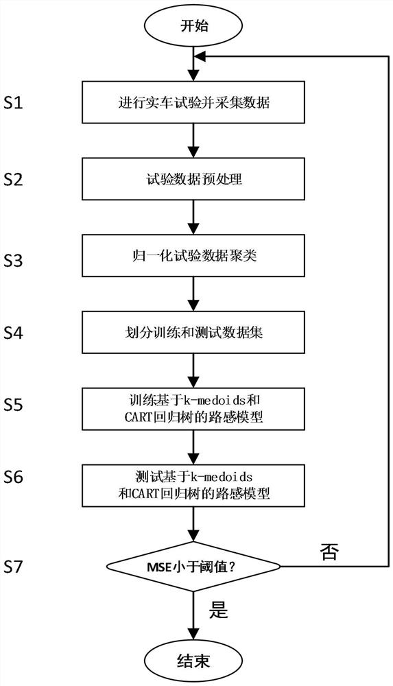 Road feeling simulation method based on K-Medoids and classification regression tree