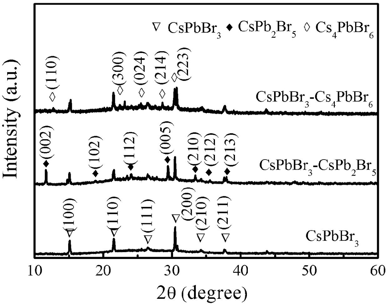 A preparation method of lithium ion using inorganic perovskite derivative phase as negative electrode material