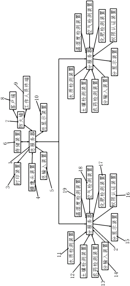 Agricultural product quality safety management system based on Internet of things