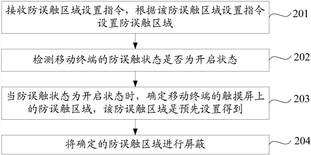 Touch-screen control method and device, mobile terminal and storage medium