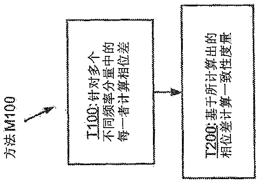 Systems, methods, apparatus, and computer-readable media for coherence detection