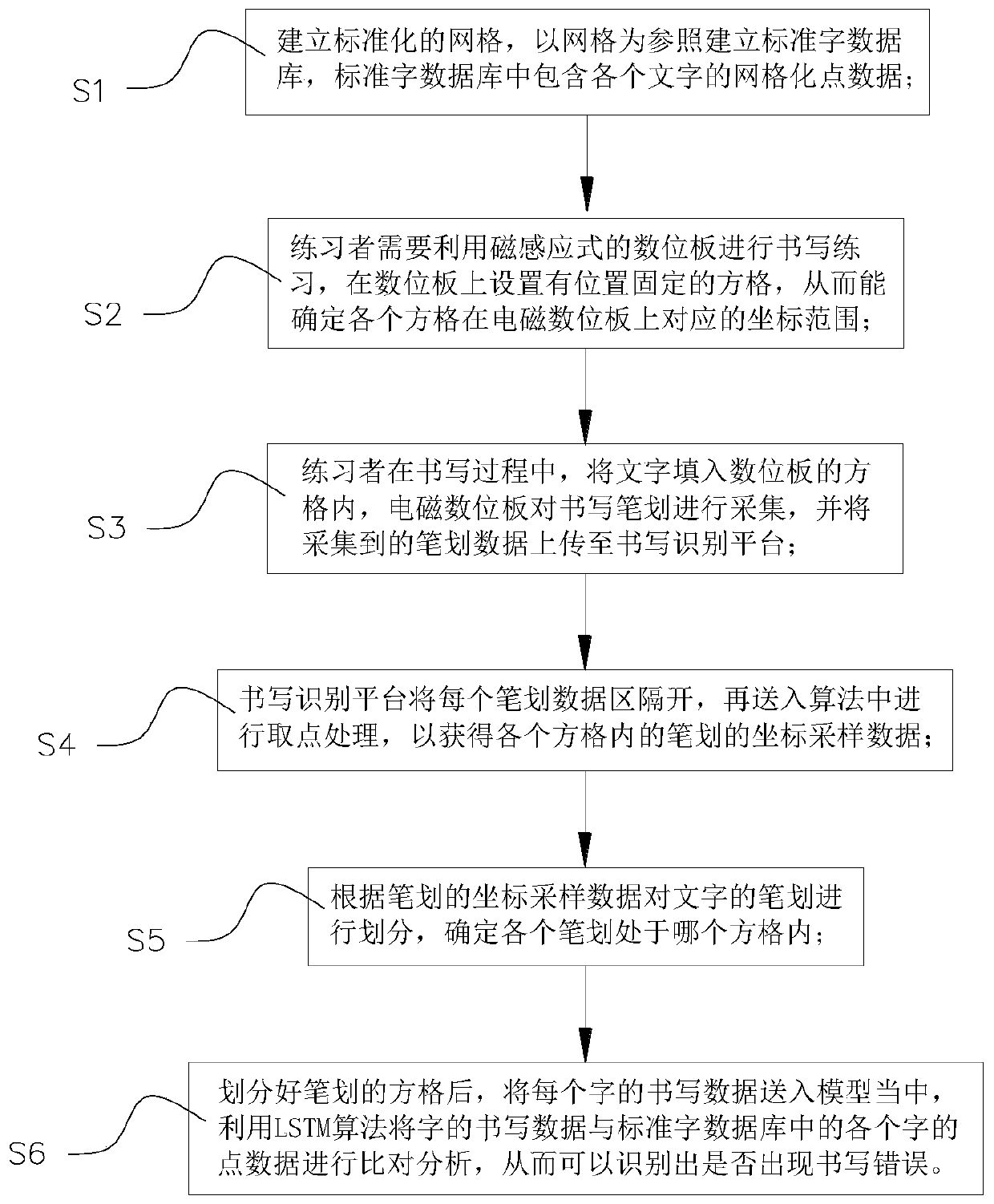 Method for identifying Chinese writing errors