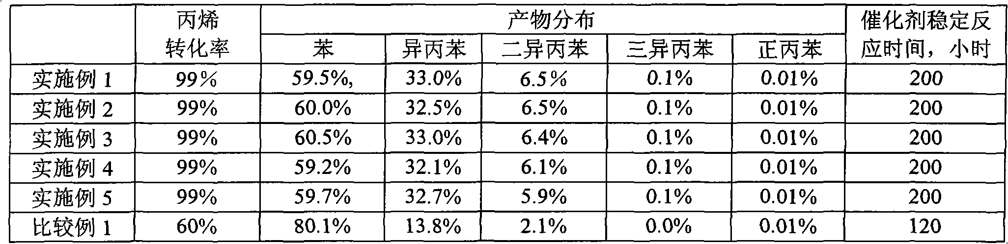 Method for producing isopropylbenzene in liquid phase alkylation manner