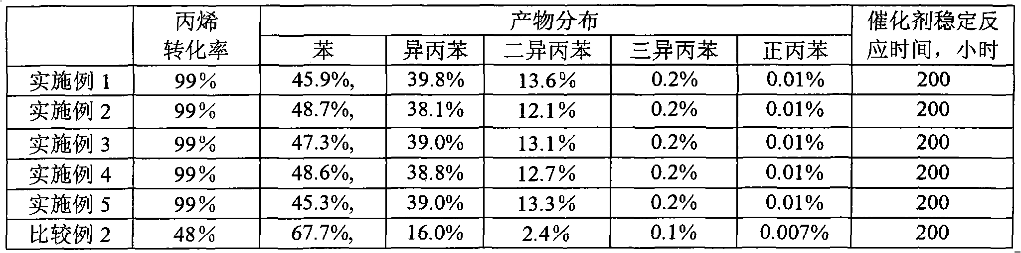 Method for producing isopropylbenzene in liquid phase alkylation manner