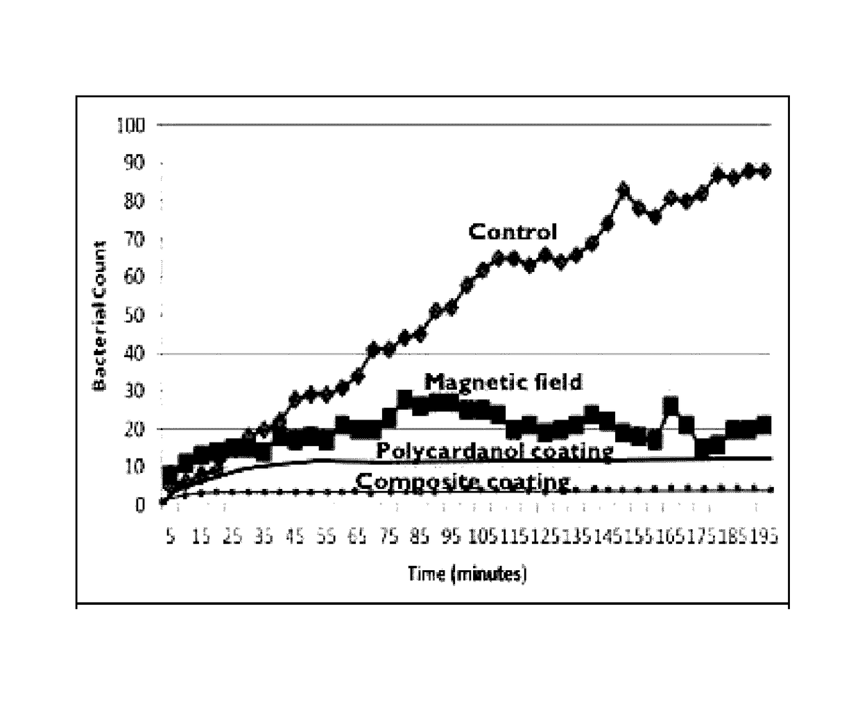 Electromagnetic polymer composite material for anti-fouling effect