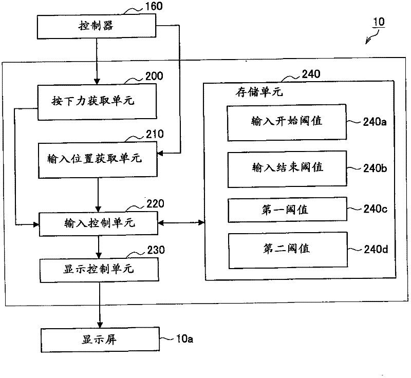 Information processing apparatus, input control method of information processing apparatus, and program