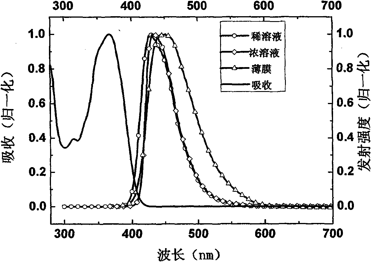 Preparation method and application method of 4-9, 9-diaryl fluorene polymer material containing substituted radical