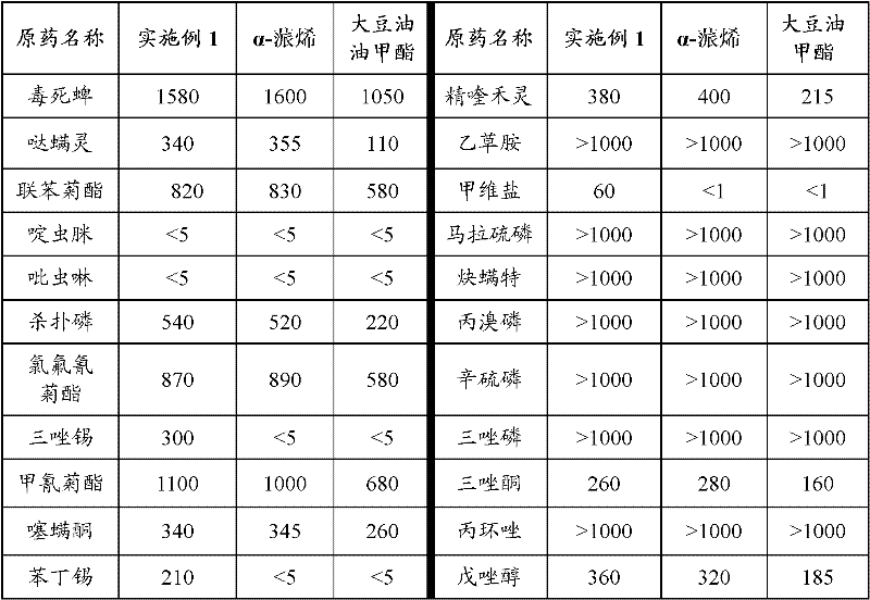 Agricultural combination solvent and application thereof