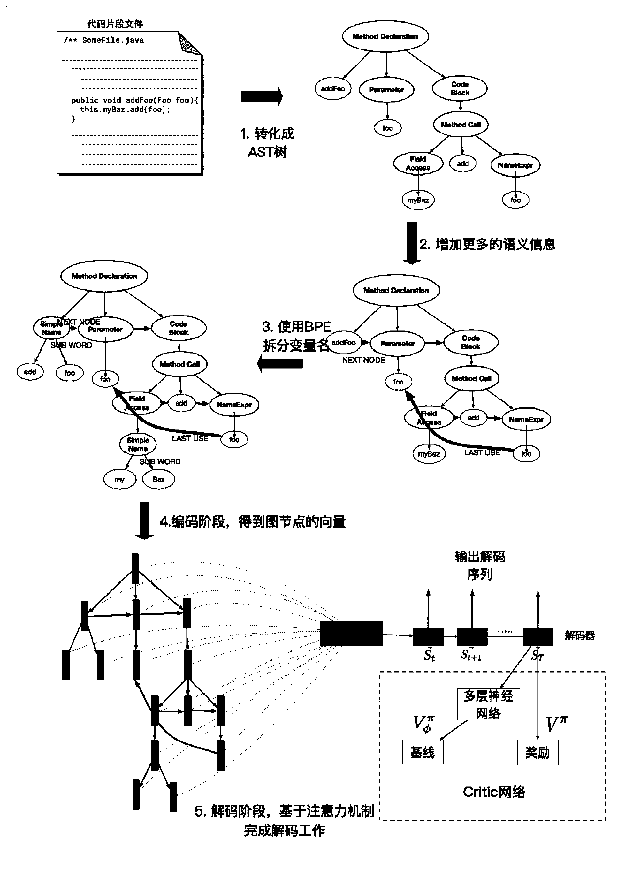 Method for automatically generating Java code annotations based on Graph2Seq of deep reinforcement learning