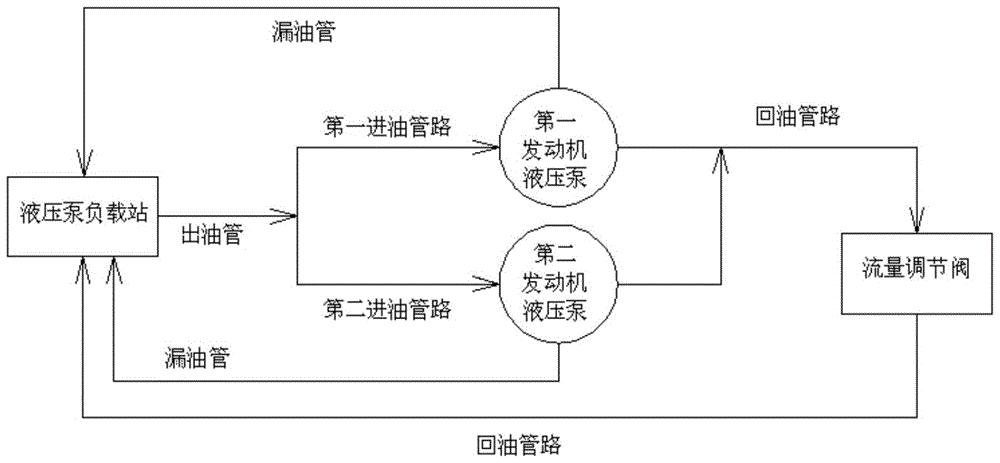 A hydraulic pump load system that can be used for simultaneous ground test runs of two types of aero-engines